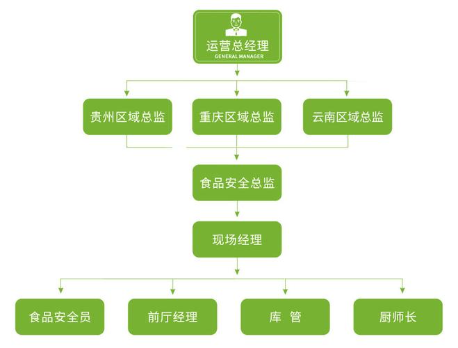 重庆雄利餐饮管理-承接高校及企事业单位团膳服务