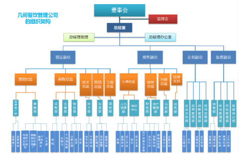 几何餐饮管理公司组织架构解析 打造高效企业餐饮管理体系